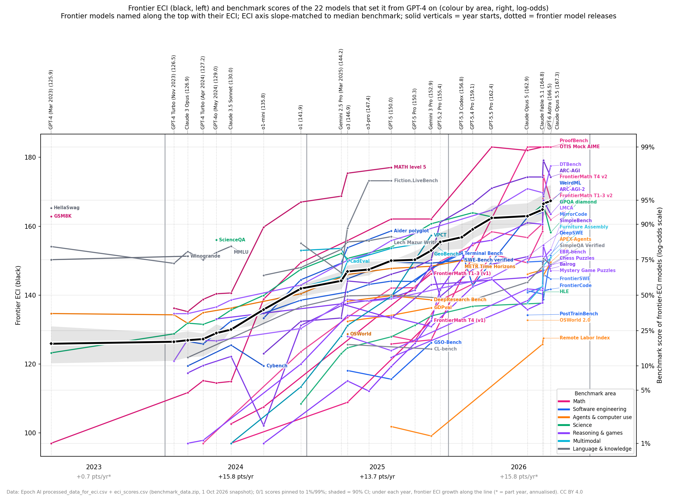 Frontier ECI and benchmark scores chart