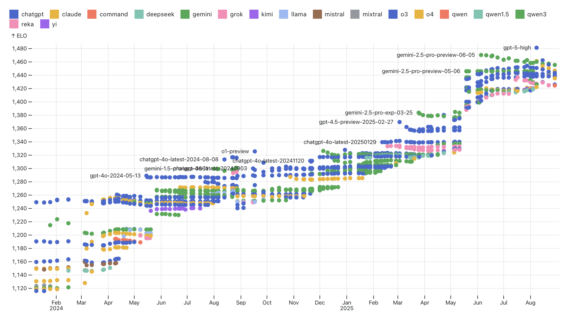 ChatbotArena Elo scores over time