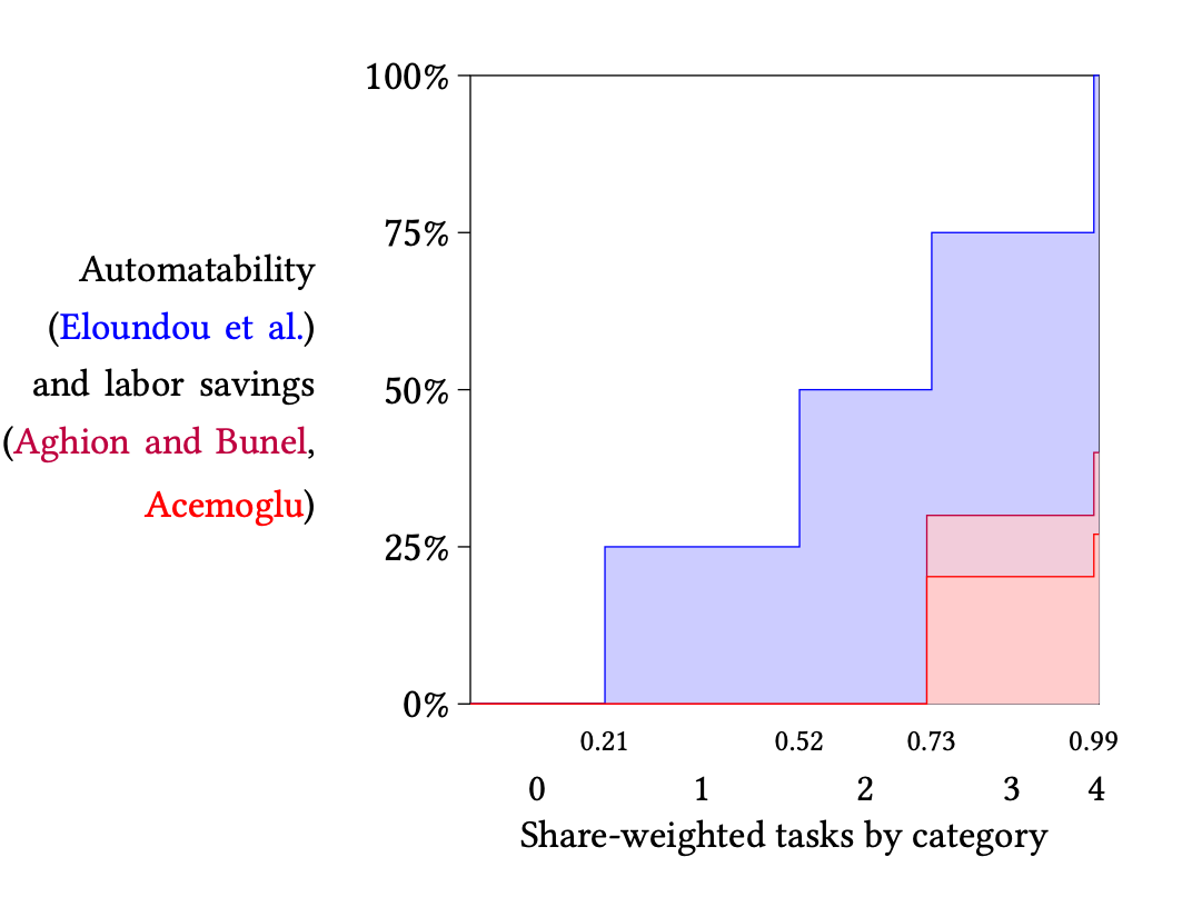 Comparison of AI time-savings, from Trammell (2025)