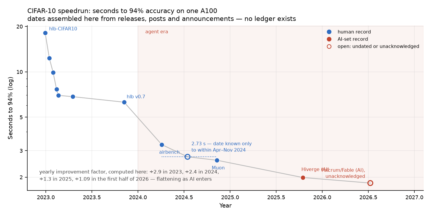 Log-scale plot of seconds to reach 94 percent CIFAR-10 accuracy on one A100 against date, falling from 18.1 seconds in December 2022 to 1.99 seconds in October 2025, with a claimed 1.828 seconds in July 2026. Human records are blue filled dots; an open blue dot with a dotted bracket marks the 2.73-second record whose date is known only to within April to November 2024; the October 2025 Hiverge record is a red filled dot and the July 2026 Fulcrum claim an open red dot. The agent era from 2024 is shaded, and a corner note gives yearly improvement factors of 2.9, 2.4, 1.3 and 1.09, flattening as AI enters.