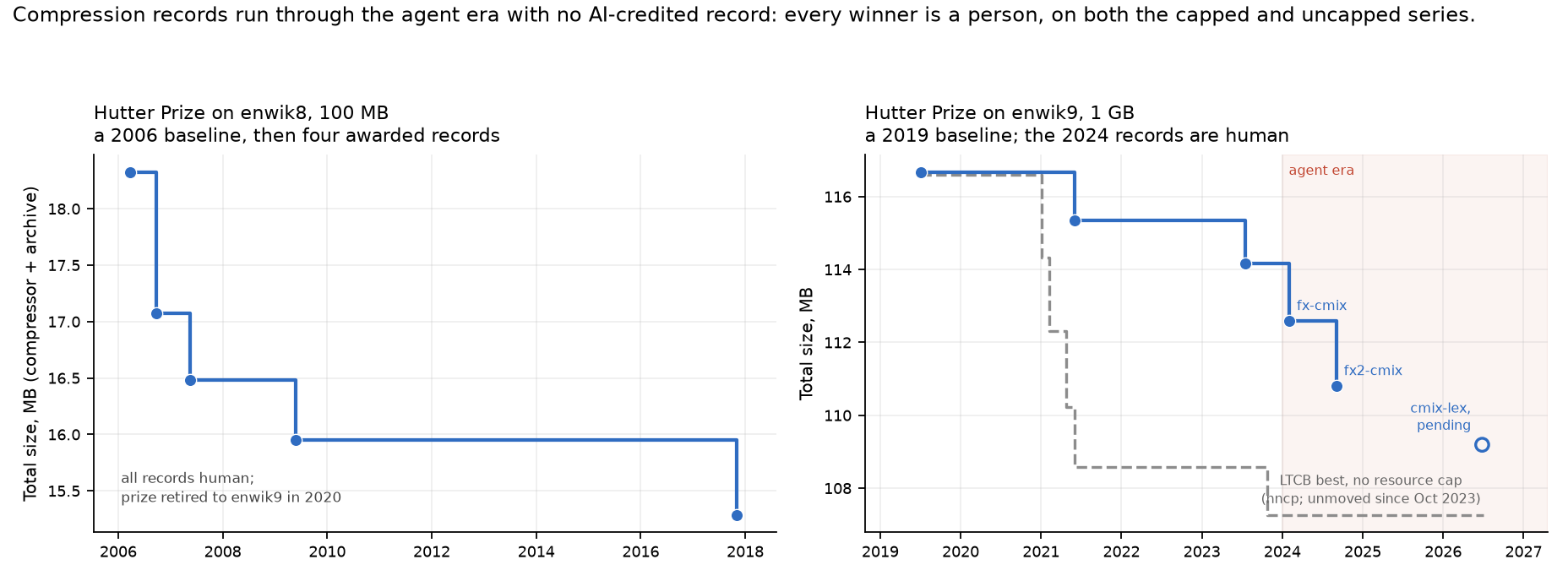 Two panels of total compressed size in megabytes against date. Left: the Hutter Prize on enwik8 falls from an 18.3 MB baseline in 2006 to 15.3 MB in 2017 over four awarded records. Right: the prize on enwik9 falls from a 116.7 MB baseline in 2019 through awarded records in 2021, 2023, and twice in 2024, to 110.8 MB, with a pending 2026 entry at 109.2 MB shown as an open dot; a dashed grey line shows the Large Text Compression Benchmark best, flat at 107.3 MB since October 2023; the agent era is shaded.