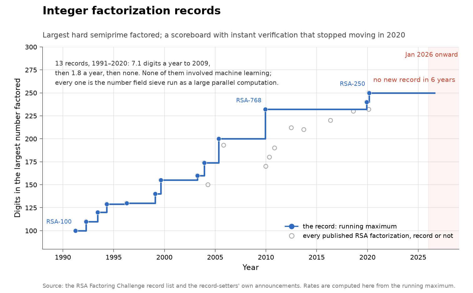 A step function of the running maximum rising from RSA-100 at 100 digits in 1991 through RSA-768 at 232 digits in 2009 to RSA-250 at 250 digits in 2020, then flat to 2026 and annotated with the absence of a new record in six years. Hollow circles mark every published RSA factorization, including the many that fell below the standing record. January 1, 2026 onward is shaded.