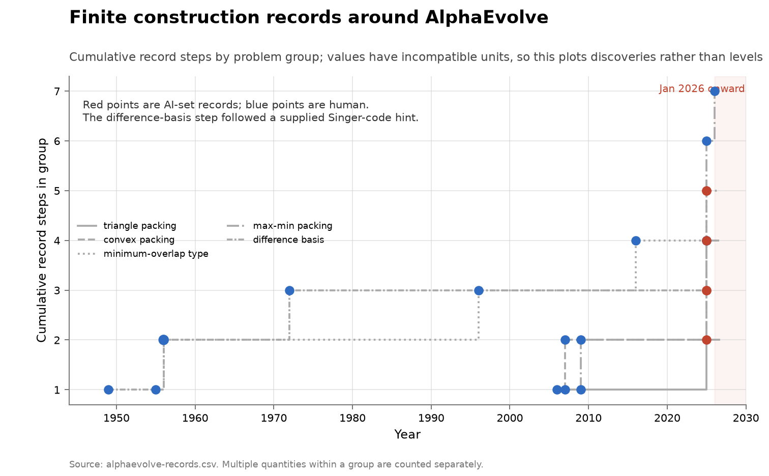 Selected difference-basis, hexagon-packing, and minimum-overlap record values over time, with AlphaEvolve steps distinguished from human steps.