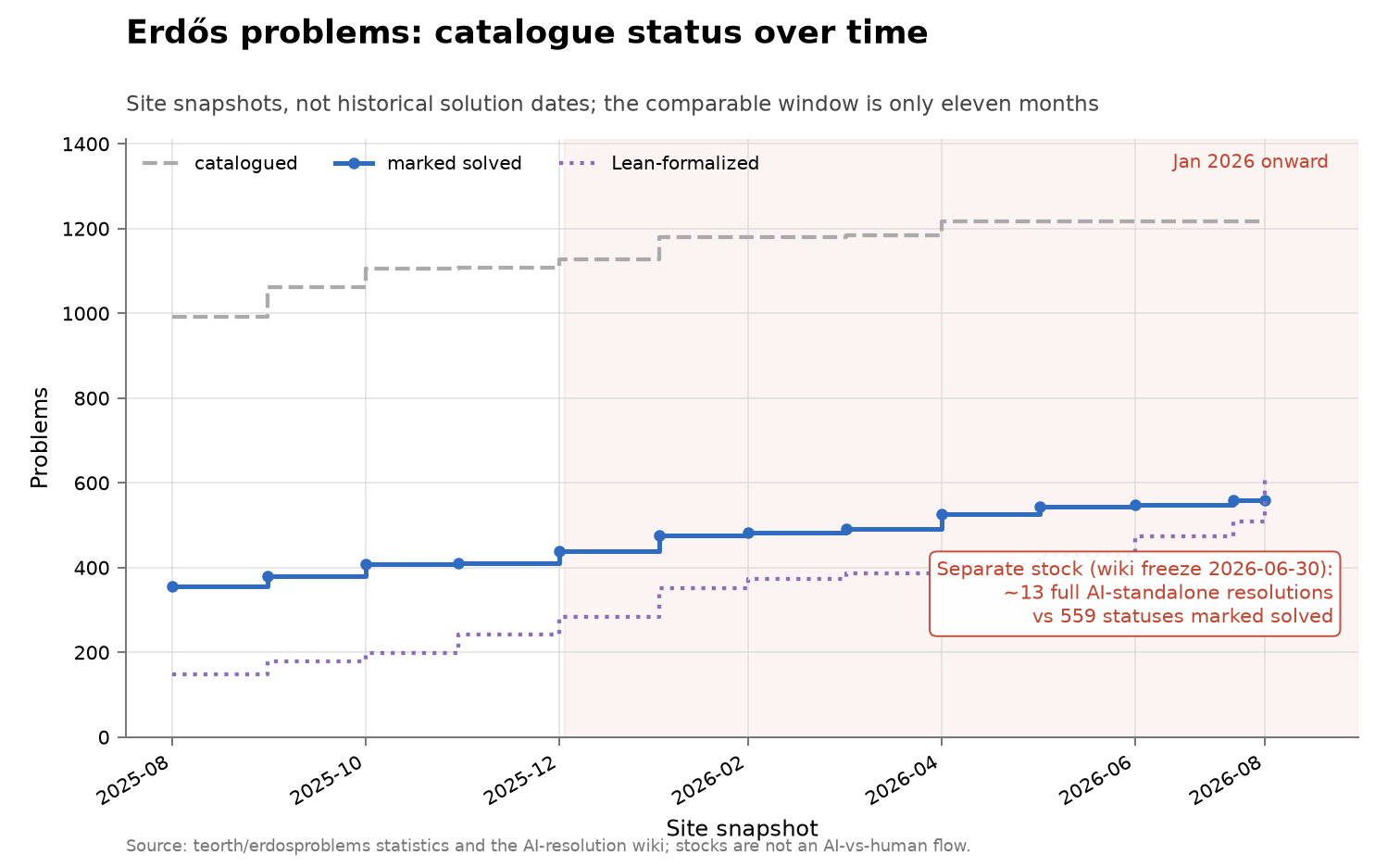 Monthly Erdős database snapshots showing problems catalogued, statuses marked solved, Lean-formalized statements, and the cumulative AI-standalone resolution count.