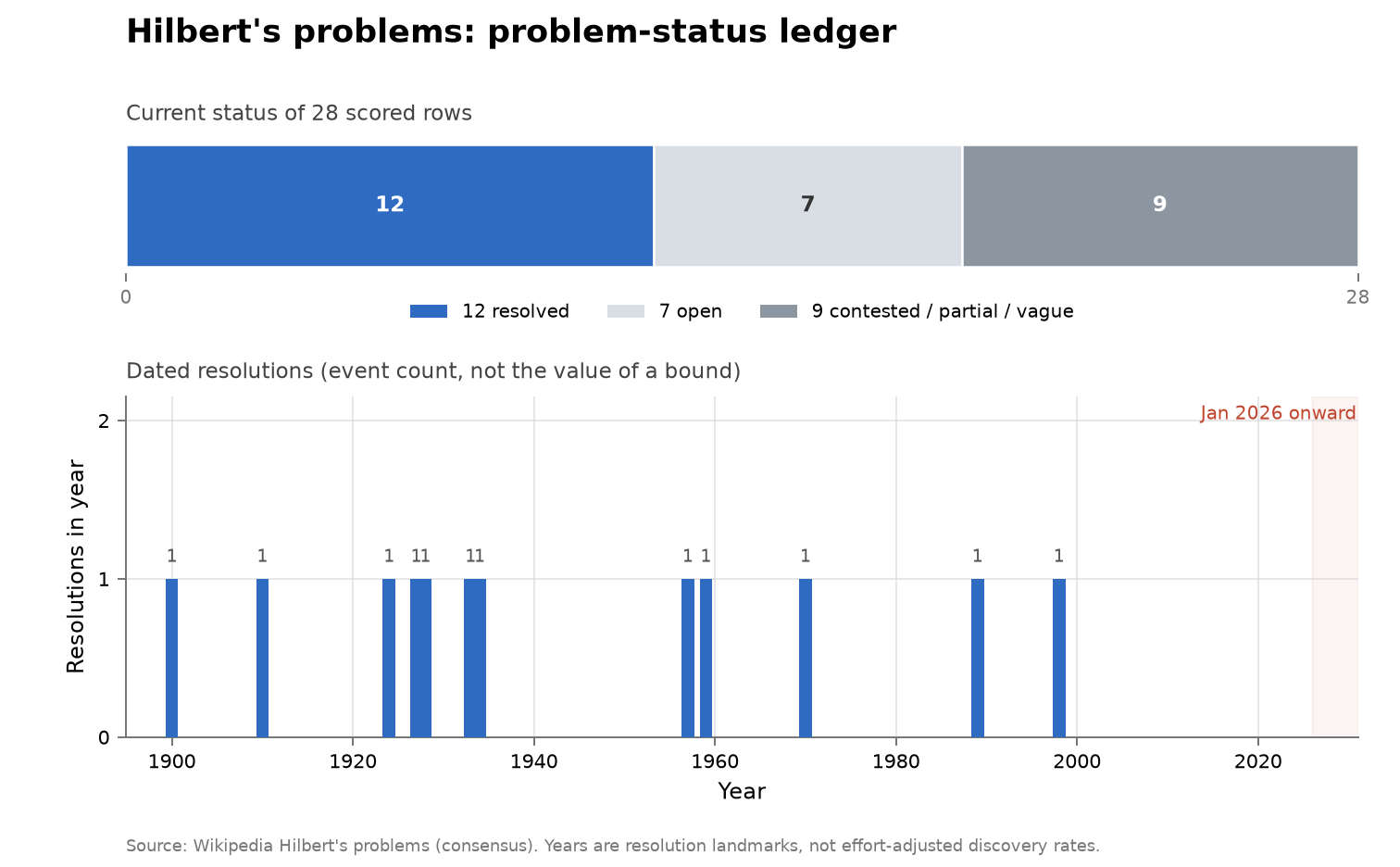 Cumulative dated consensus resolutions in the Hilbert problem ledger from 1900 through 2026, with no AI-attributed resolution.