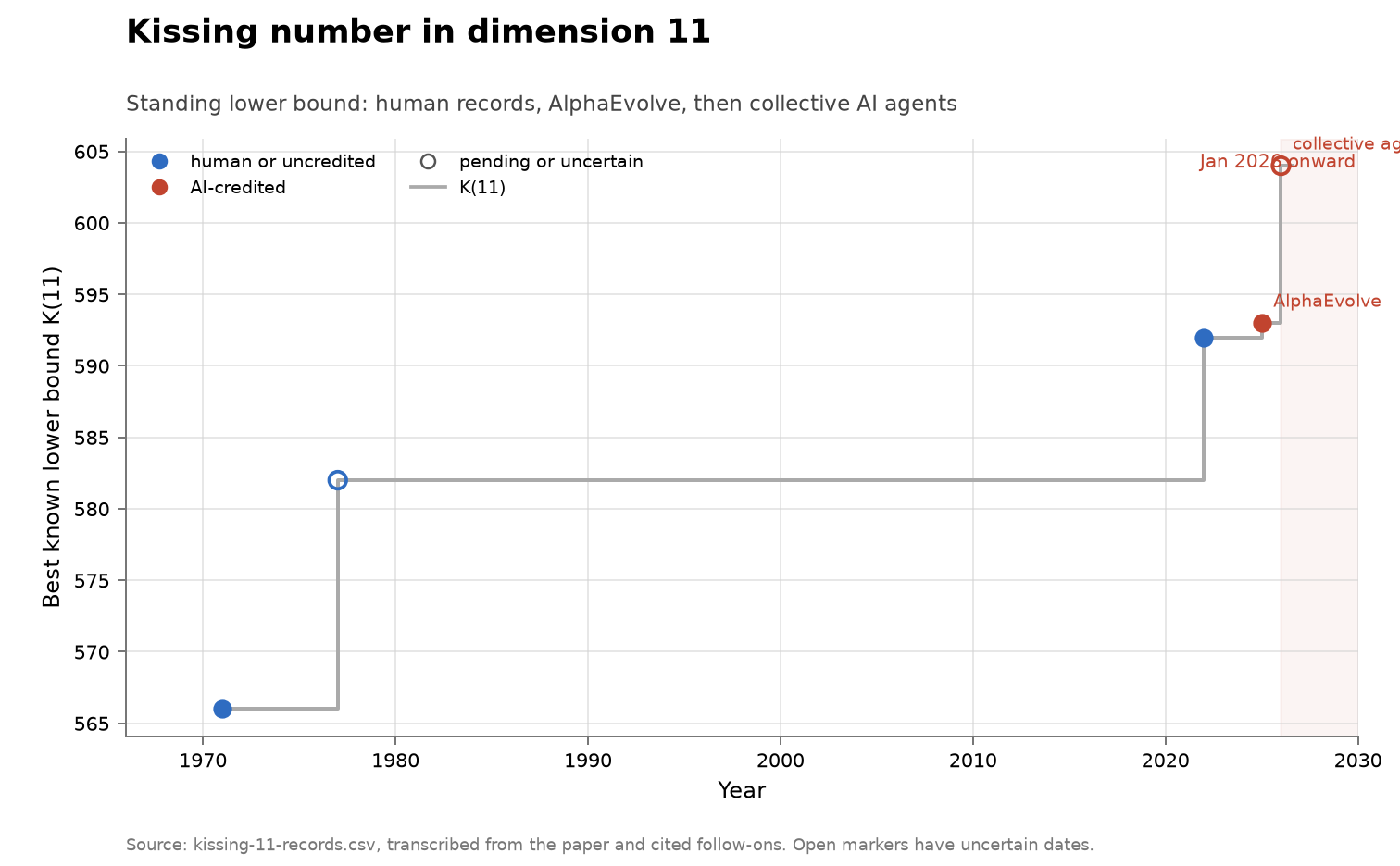 Dimension-11 kissing-number lower bound rising from 566 in 1971 to 592 in 2022, AlphaEvolve 593 in 2025, and collective agents 604 in 2026.