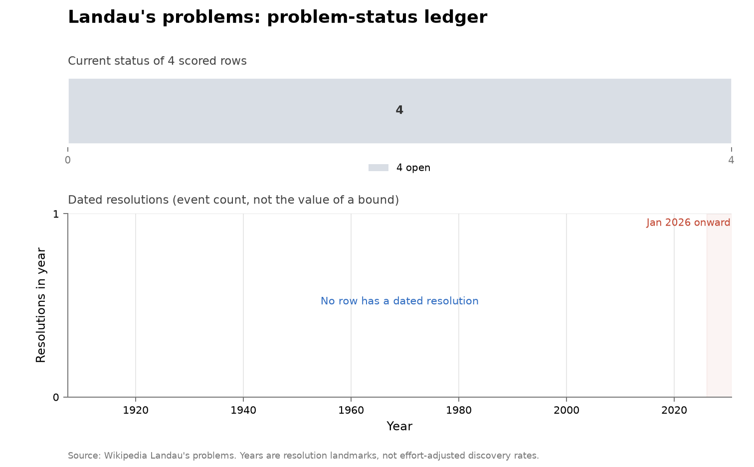 Landau's four prime-number problems, all still open, drawn as a flat line at zero cumulative resolutions from 1912 to 2026.