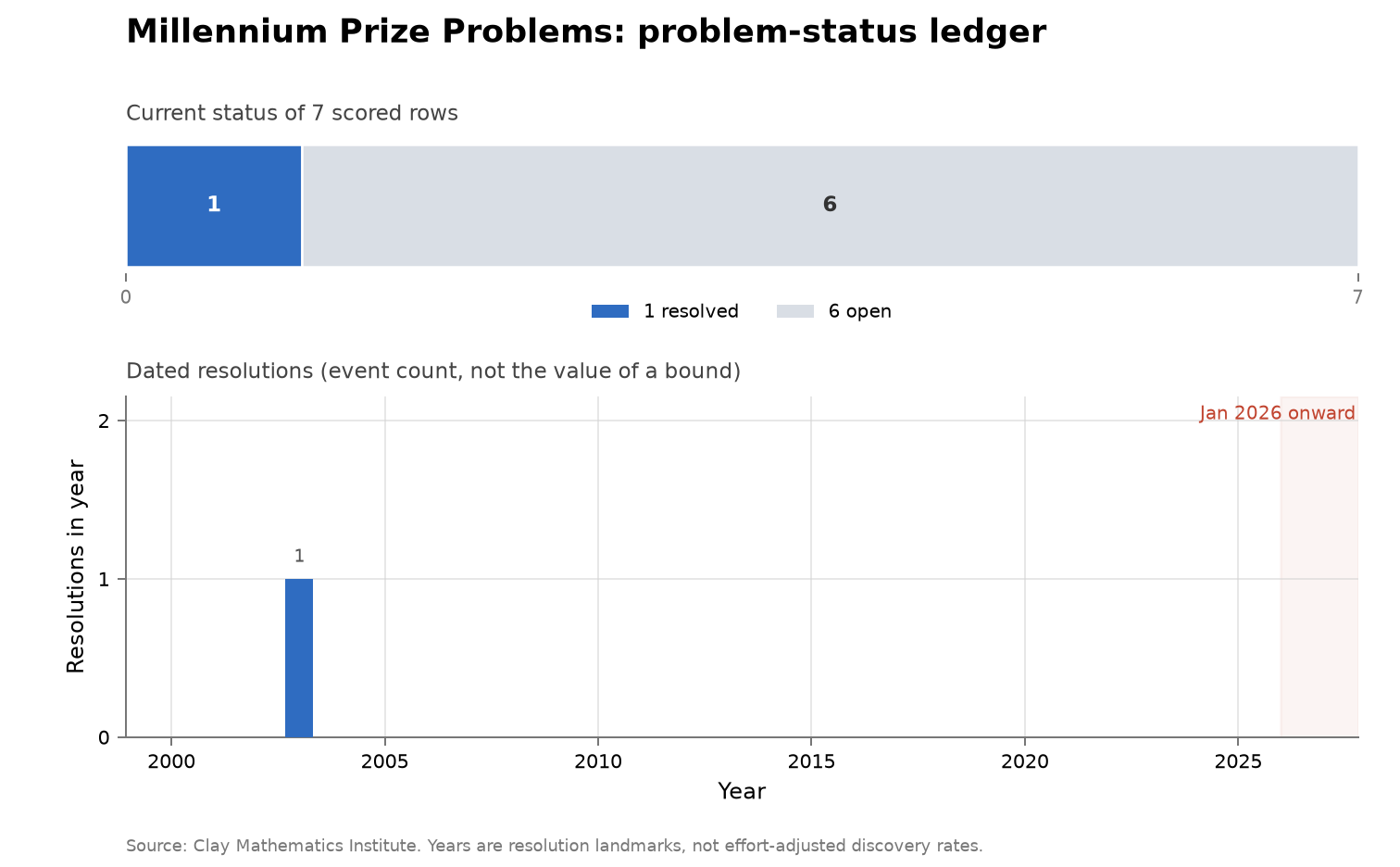 Cumulative resolved Millennium Prize Problems, remaining at one after Perelman's 2003 Poincare result.