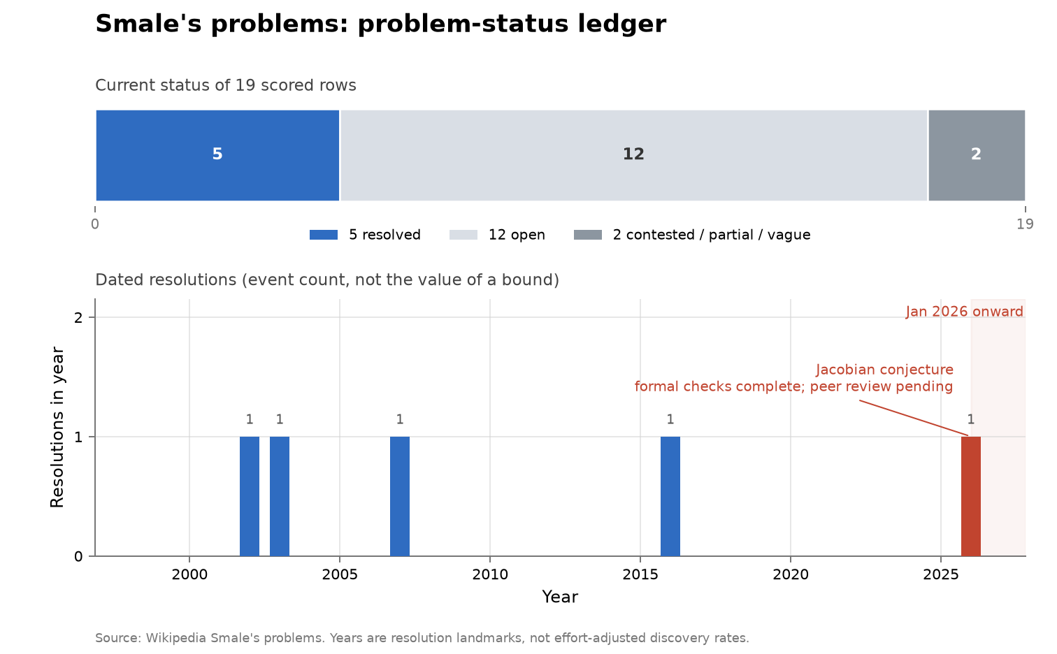 Cumulative dated resolutions in the Smale problem ledger, ending with an AI-assisted fifth resolution in 2026.