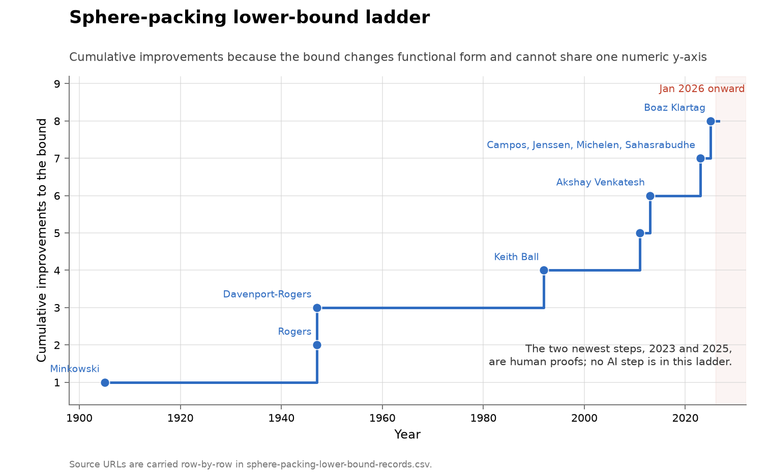 Dated sphere-packing lower-bound milestones from 1905 to 2025, with the largest recent steps marked as human.
