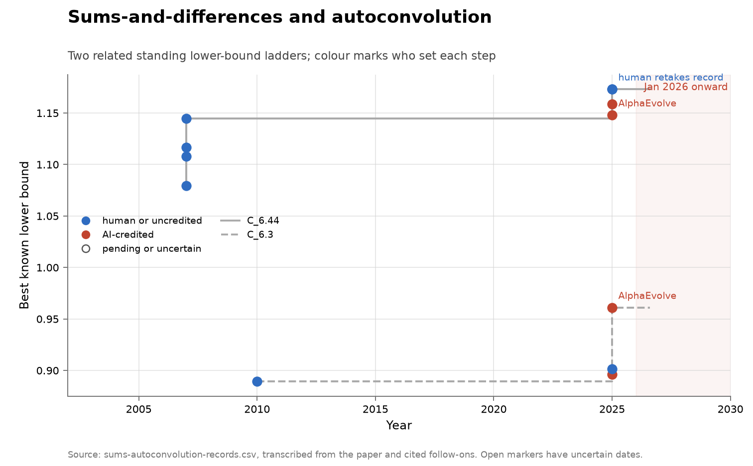 Two related record-bound series in one chart: sums-and-differences and autoconvolution, with human and AlphaEvolve steps distinguished.
