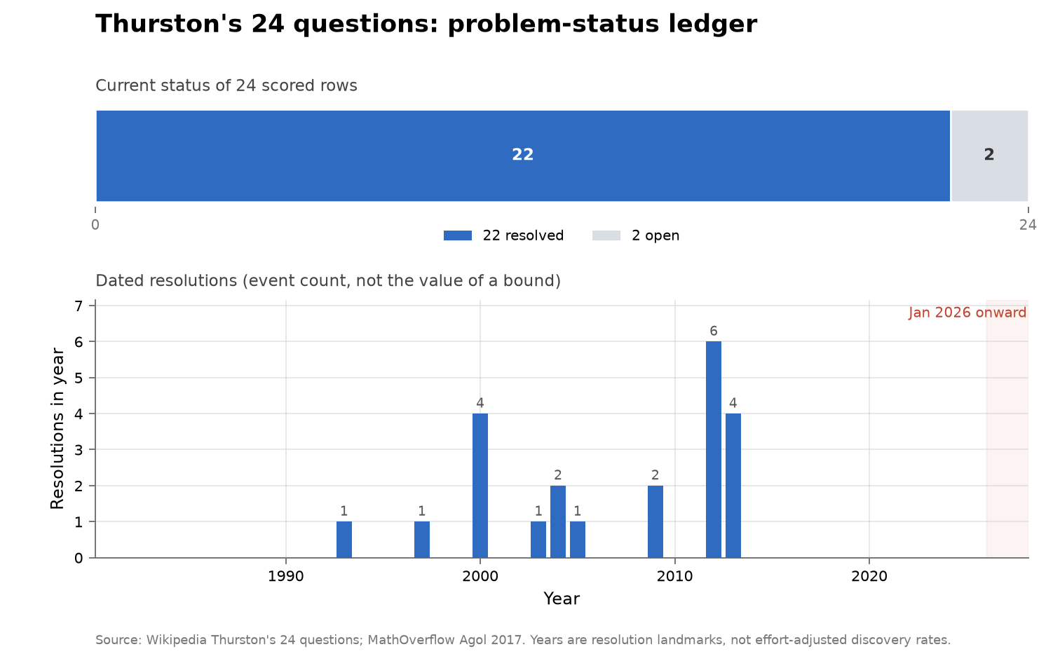 Cumulative dated resolutions among Thurston's 24 questions, rising to 22 of 24 by 2013 and flat since, with no AI-attributed resolution.