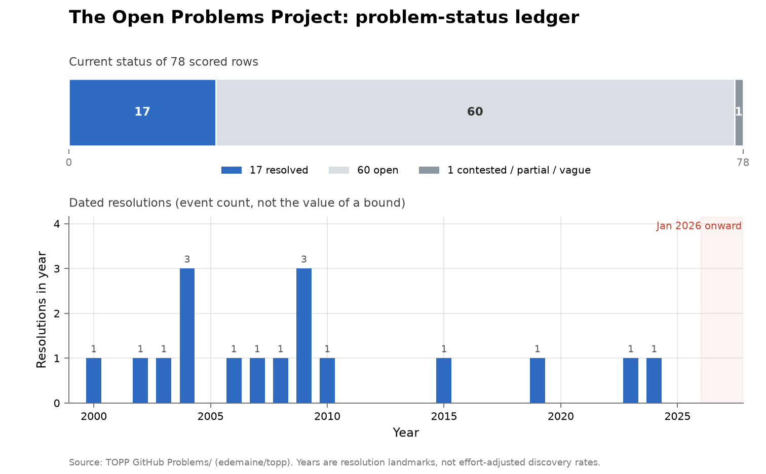 Cumulative dated solved, settled, or closed statuses in The Open Problems Project, with no AI-attributed resolution.