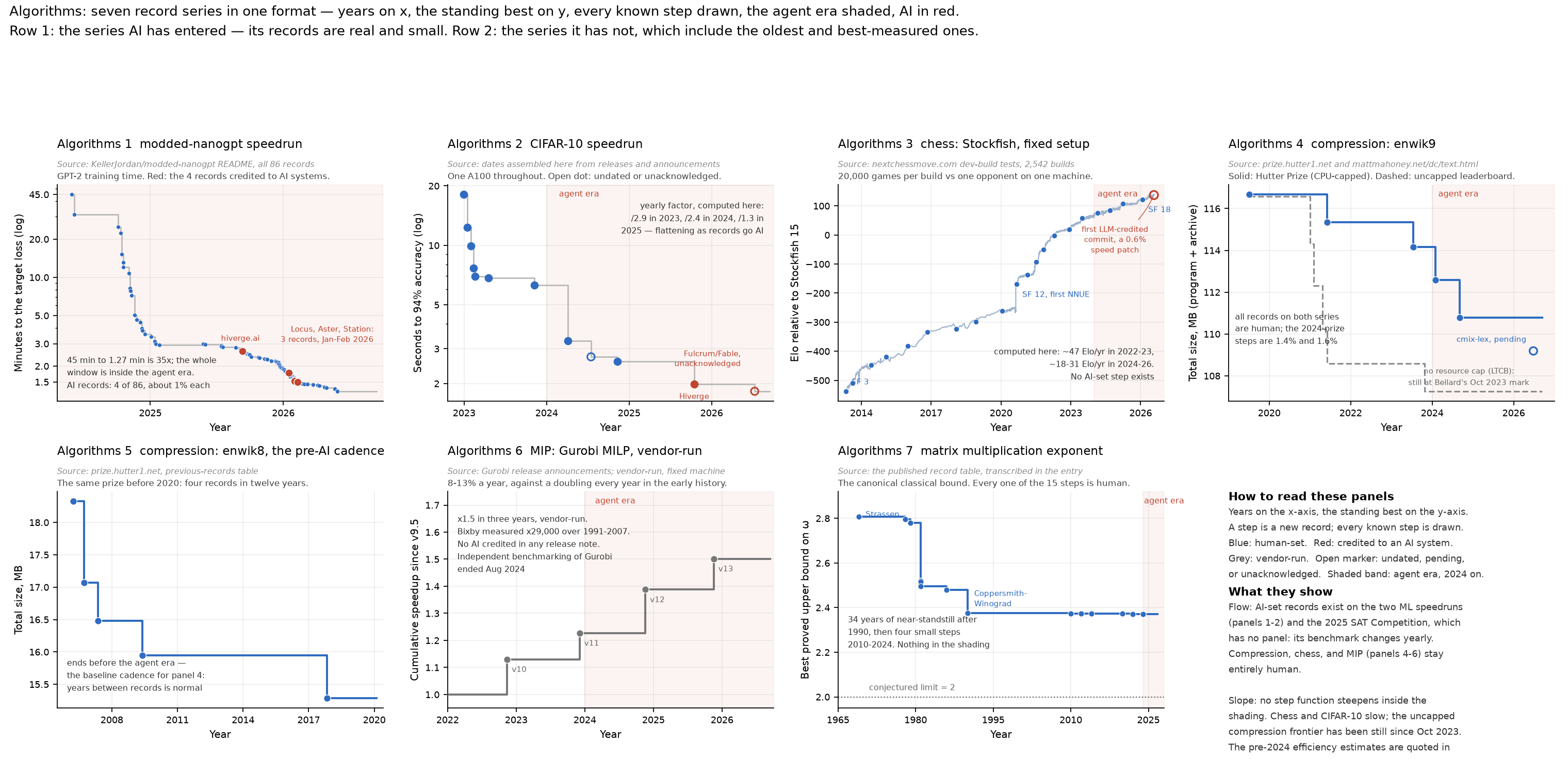 Eight panels in a two-by-four grid, each a step-function time series with the agent era shaded from 2024. Panel 1: modded-nanogpt training minutes on a log axis falling from 45 in May 2024 to 1.27 in May 2026 over 86 records, with four red AI-set records in the flat tail. Panel 2: CIFAR-10 speedrun seconds to 94 percent on a log axis falling from 18.1 in December 2022 to 1.99 in October 2025, the last filled record red and a July 2026 open red dot for an unacknowledged 1.828-second claim. Panel 3: Stockfish Elo against Stockfish 15 rising from minus 538 in 2013 to plus 137 in July 2026, with an NNUE jump in 2020 and an open red circle marking the first LLM-credited commit. Panel 4: Hutter Prize enwik9 total size falling from 116.7 to 110.8 megabytes over human records through 2024, a pending 2026 entry as an open dot, and a dashed line for the uncapped leaderboard flat since October 2023. Panel 5: the enwik8 prize, four records over 2006 to 2017, ending before the agent era. Panel 6: Gurobi MILP cumulative vendor speedup stepping from 1 to about 1.5 over 2022 to 2025, drawn grey. Panel 7: the matrix multiplication exponent staircase from 2.8074 in 1969 to 2.371339 in 2024, every step human. Panel 8: a text key explaining the format and stating the flow and slope verdicts.
