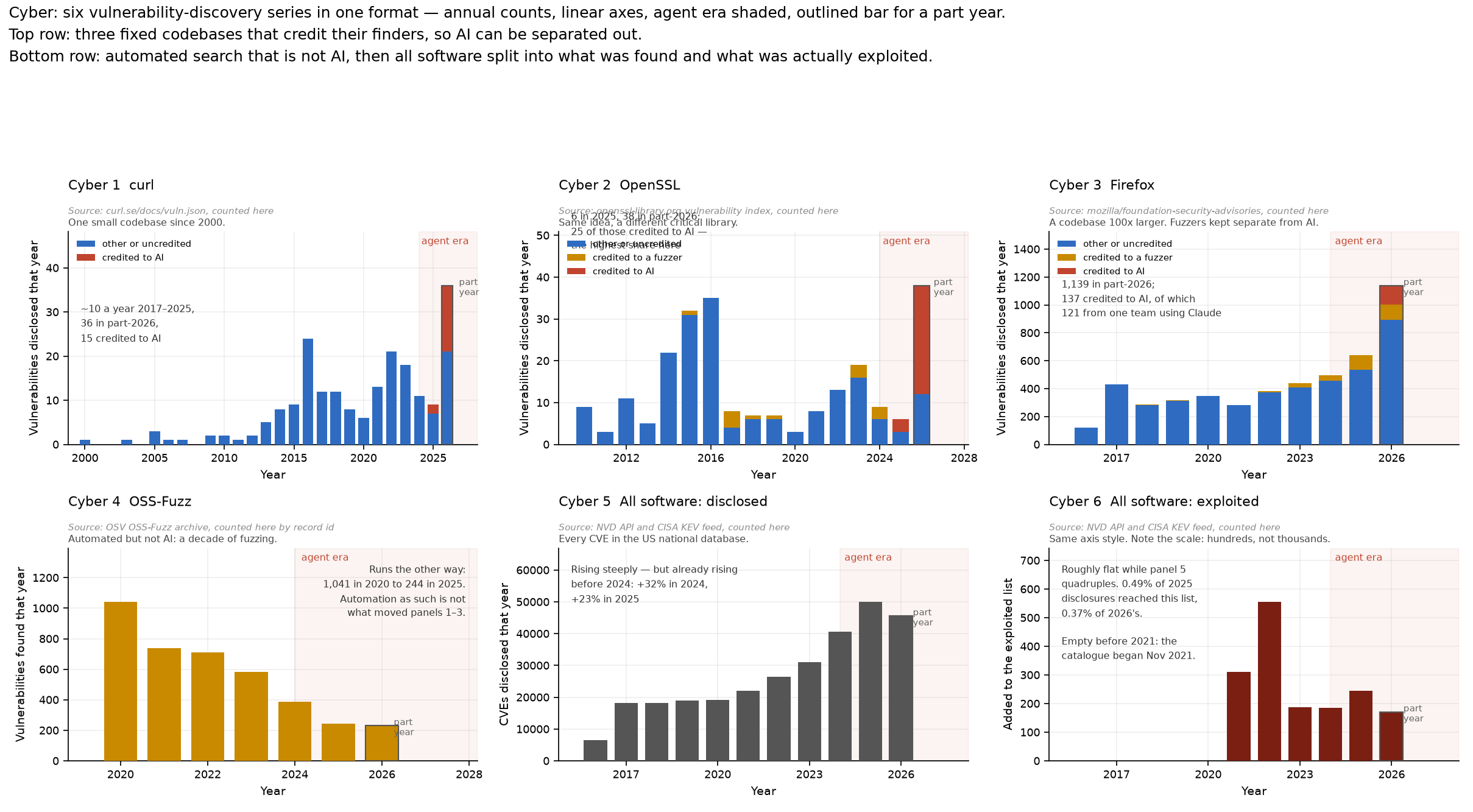 Six bar charts in two rows, all with annual counts on linear axes and the agent era from 2024 shaded. Top row: curl, rising from about ten a year to 36 in a part-year 2026 with 15 credited to AI; OpenSSL, a mid-2010s peak of 35 then single digits, then 38 in part-2026 of which 25 are credited to AI; Firefox, rising from 119 in 2016 to 640 in 2025 and 1,139 in part-2026, with a thin amber fuzzer band and a red AI band of 137. Bottom row: OSS-Fuzz falling from 1,041 in 2020 to 244 in 2025; all CVEs disclosed in the US national database rising from 6,500 in 2016 to about 50,000 in 2025; and additions to the government exploited-vulnerabilities catalogue, roughly flat between 170 and 550 a year since the catalogue began in late 2021.