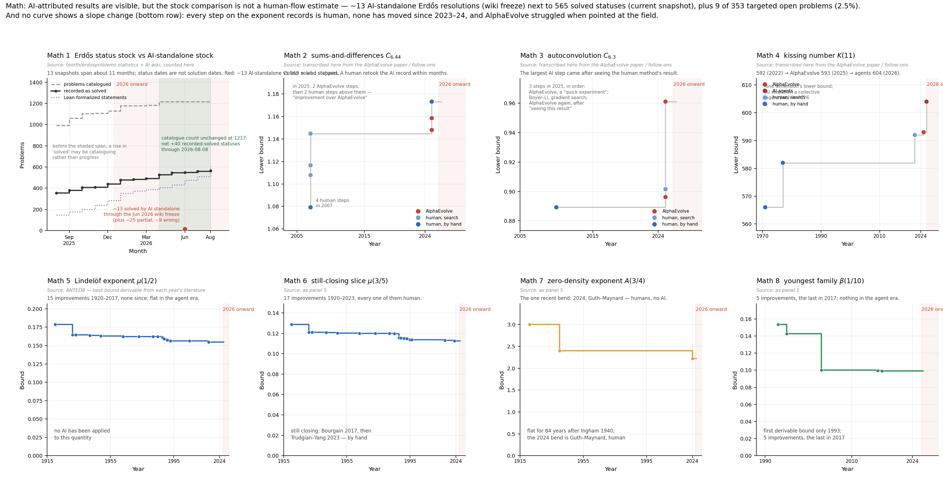 Eight panels in two rows, each a step function with years on the x-axis and January 1, 2026 onward shaded. Panel 1: thirteen Erdős-database status snapshots spanning about eleven months, with problems catalogued rising to 1217, recorded solved statuses rising to 565, and Lean-formalized statements rising from 148 to 605. The window from April 2026, when the catalogue count stopped changing, is separately shaded; a single red point at 13 marks the AI-standalone full resolutions in the project's June 2026 wiki freeze. Status dates are not solution dates, and the two stocks are not an AI-versus-human flow comparison. Panel 2: the sums-and-differences lower bound rising from 1.079 to 1.173, four human steps in 2007, then in 2025 two AlphaEvolve steps and two human steps above them. Panel 3: the autoconvolution lower bound, one human step in 2010 and then three leapfrogging steps in 2025, AlphaEvolve, a human gradient method, then AlphaEvolve again. Panel 4: the sum-difference exponent C 6.42, a single human step in 1996 and then one AlphaEvolve step in 2025. Panel 5: the Lindelöf exponent descending from 0.179 to 0.155 over fifteen steps between 1920 and 2017, flat through the shaded 2026 period. Panel 6: the mu slice at three fifths, seventeen small human steps from 1920 to 2023. Panel 7: the zero-density exponent at three quarters, flat from Ingham in 1940 until a human improvement in 2024. Panel 8: the beta exponent at one tenth, five steps between 1993 and 2017 and flat since.