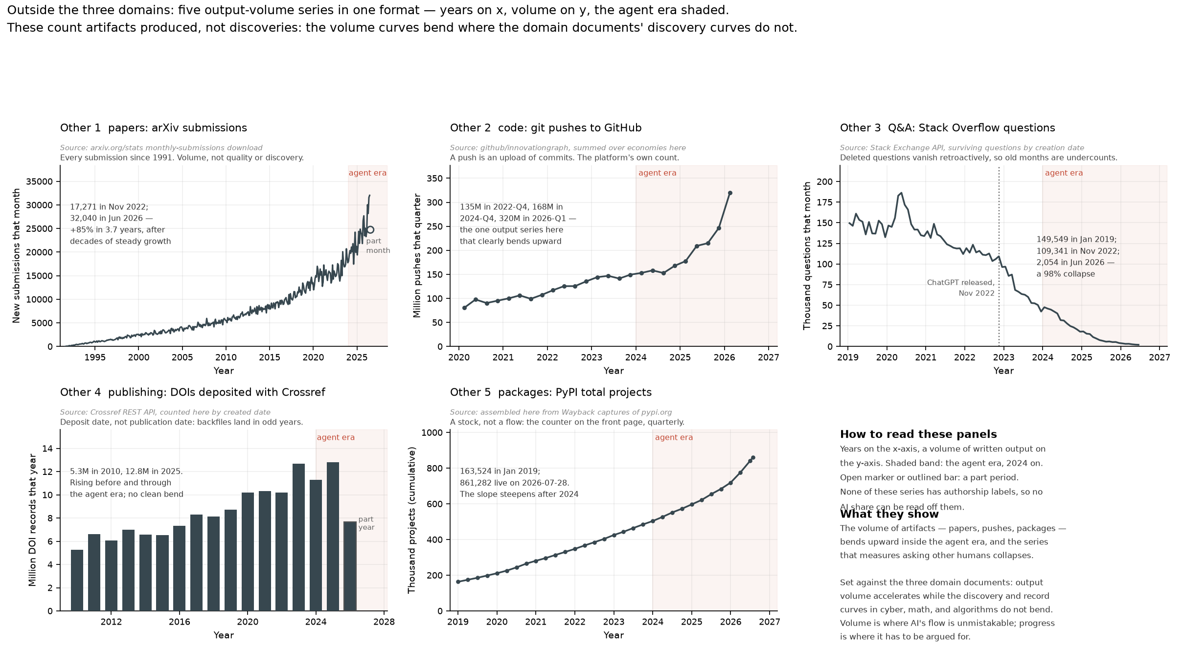 Six panels in two rows, each a time series with years on the x-axis and the agent era from 2024 shaded. Panel 1: arXiv monthly submissions rising from near zero in 1991 to 32,040 in June 2026, visibly steepening after 2023, with an open dot marking the partial last month. Panel 2: git pushes to GitHub per quarter rising from 81 million in early 2020 to 320 million in the first quarter of 2026, bending sharply upward inside the shading. Panel 3: Stack Overflow questions per month falling from about 150 thousand in 2019 to about 2 thousand in June 2026, with a dotted line at ChatGPT's November 2022 release. Panel 4: DOI records deposited with Crossref per year, rising from 5.3 million in 2010 to 12.8 million in 2025 with no clean bend, the partial 2026 bar outlined. Panel 5: PyPI total projects rising from 163 thousand in January 2019 to 861 thousand in July 2026, steepening after 2024. Panel 6: a text key explaining the format and stating that volume curves bend where discovery curves do not.
