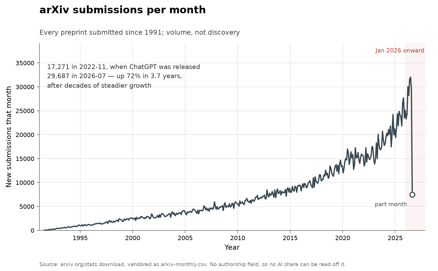 A monthly time series rising from near zero in 1991 to 32,040 in June 2026, visibly steepening after 2023, with an open marker on the partial final month and January 1, 2026 onward shaded.