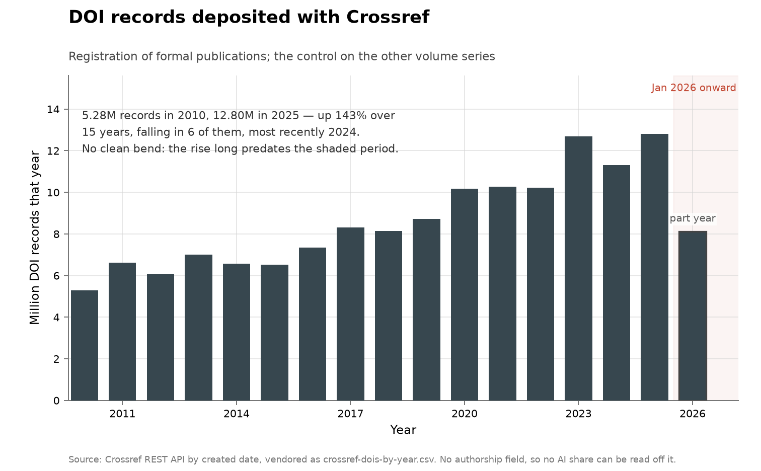 Annual bars rising from 5.3 million DOI records in 2010 to 12.8 million in 2025 with no clean bend and a dip in 2024, the partial 2026 bar drawn as an outline, and January 1, 2026 onward shaded.