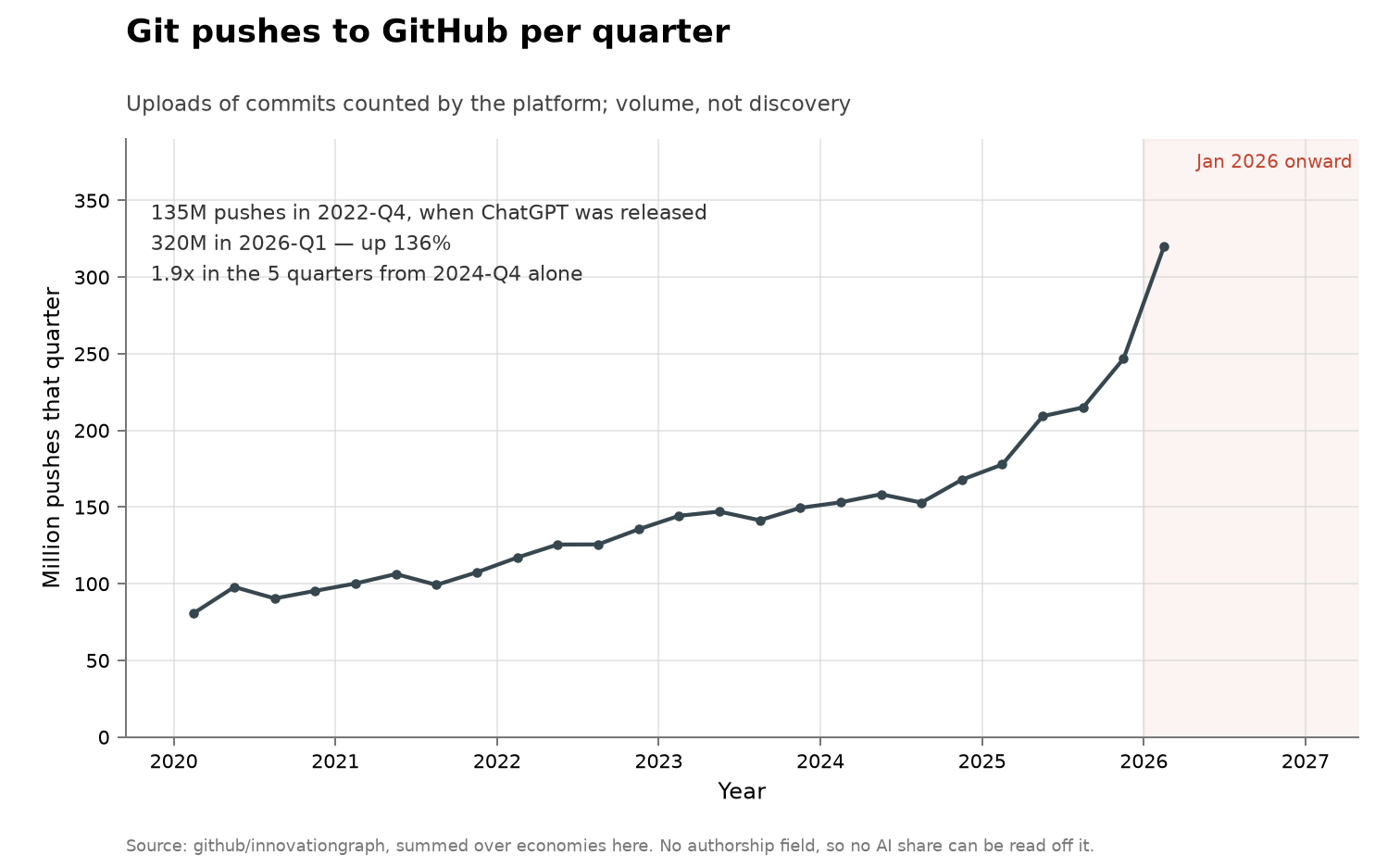A quarterly time series of git pushes rising from 81 million in early 2020 to 320 million in the first quarter of 2026, with the steepest rise over the last five quarters and January 1, 2026 onward shaded.