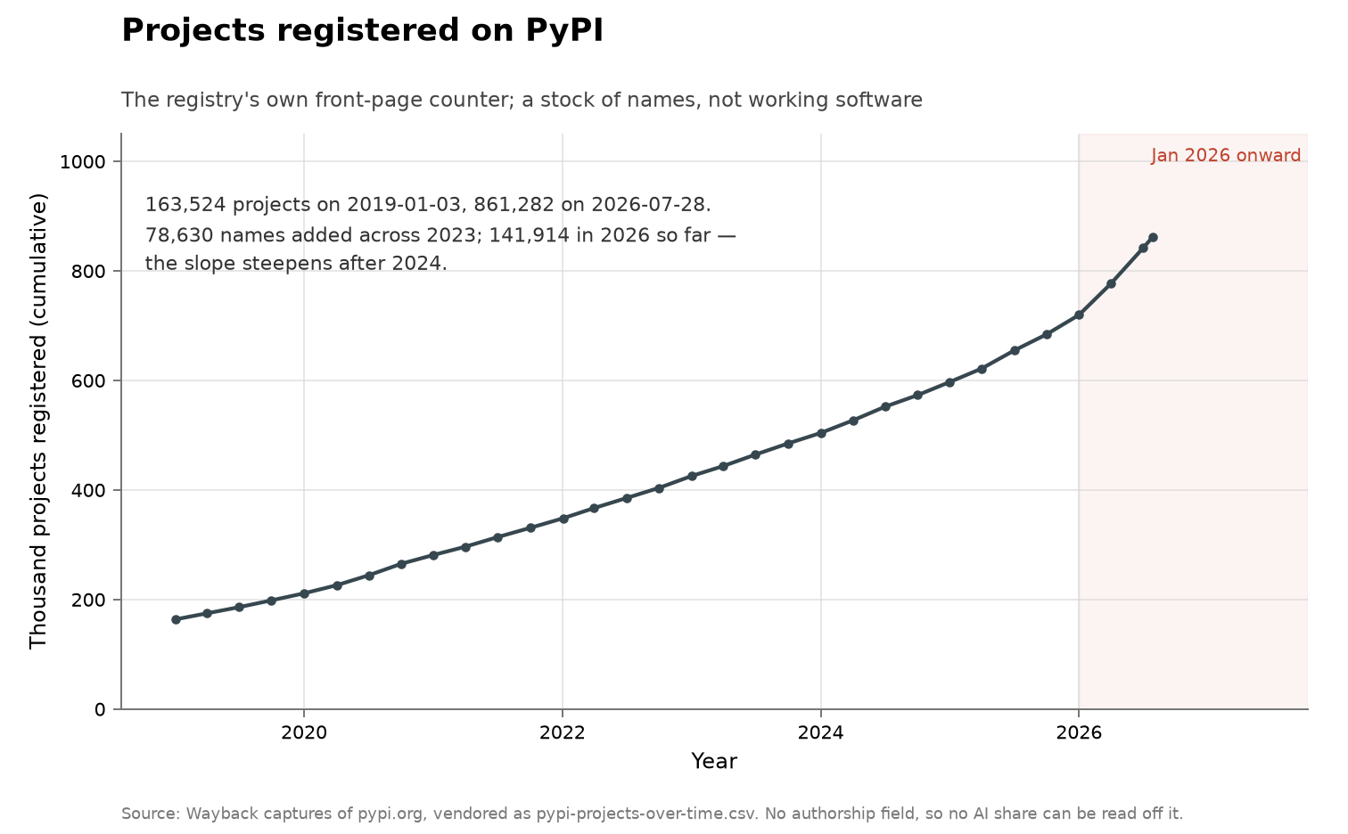 A quarterly series of cumulative registered projects rising from 163 thousand in January 2019 to 861 thousand in July 2026, with the slope steepening after 2024 and January 1, 2026 onward shaded.