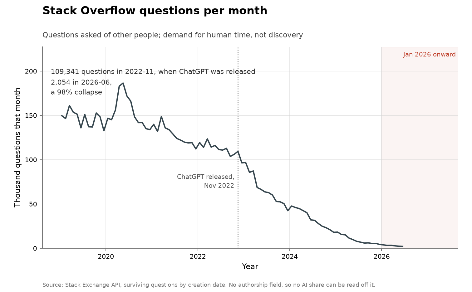 A monthly time series falling from about 150 thousand questions in 2019 to 2,054 in June 2026, with a dotted vertical line at ChatGPT's November 2022 release and January 1, 2026 onward shaded.
