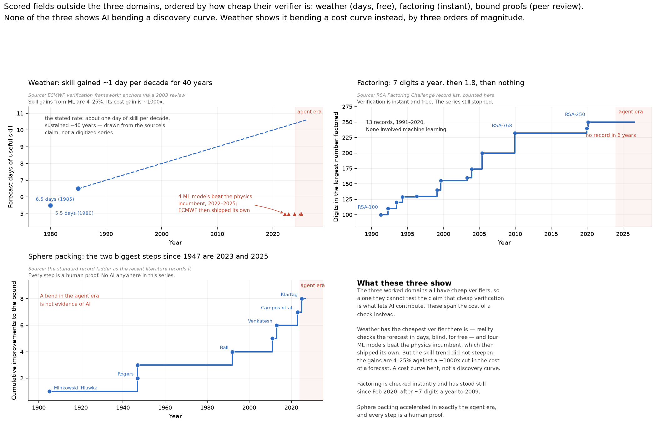 Four panels. First: forecast days of useful skill against year, with two filled points at 5.5 days in 1980 and 6.5 days in 1985, a dashed line rising at one day per decade to about 10.6 days by 2026 labelled as the source's stated rate rather than a digitized series, and five red triangles low in the panel marking the arrival of four ML weather models between 2022 and 2025. Second: digits in the largest integer factored, a step function rising from RSA-100 at 100 digits in 1991 through RSA-768 at 232 digits in 2009 to RSA-250 at 250 digits in 2020, then flat to 2026 with an annotation reading no record in six years. Third: cumulative improvements to the sphere-packing lower bound as a step function from Minkowski-Hlawka in 1905 through Rogers 1947 and Ball 1992 to Venkatesh 2013, Campos and co-authors 2023 and Klartag 2025, with the agent era shaded and a note that a bend there is not evidence of AI. Fourth: a text panel summarizing what the three show.