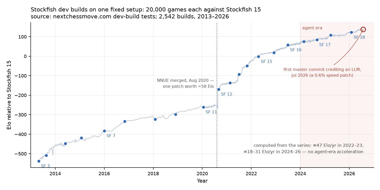 A single panel of Elo relative to Stockfish 15 against date, rising from about minus 538 in April 2013 to plus 137 in July 2026 as a dense grey line with blue dots at tagged releases. A dotted vertical line marks the NNUE merge in August 2020, where the curve jumps. The agent era from 2024 is shaded, the curve continues smoothly through it, and a red open circle at July 2026 marks the first master commit crediting an LLM. A corner note gives computed rates of about 47 Elo per year in 2022 to 2023 and 18 to 31 Elo per year in 2024 to 2026.