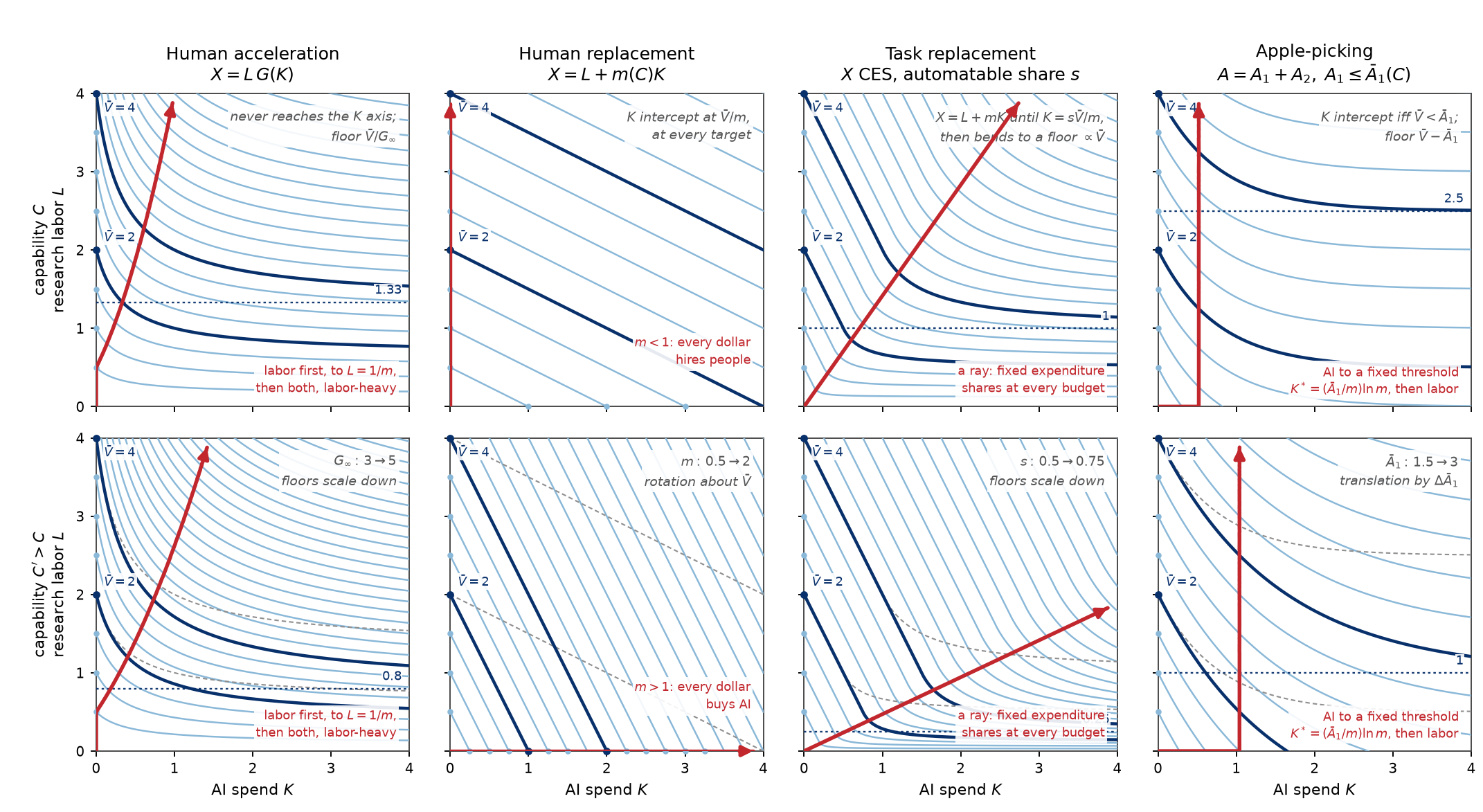 Eight square contour panels in two rows of four, AI spend on the horizontal axis and research labor on the vertical axis, each filled with contours and sharing the same labor-axis intercepts, with the contours at 2 and 4 picked out in dark blue, and a red expansion path in each panel. Top row, baseline capability. Human acceleration: contours of differing initial slope flattening onto positive labor floors, never reaching the spend axis; the red path climbs the labor axis first, then bends right while staying labor-heavy. Human replacement: straight lines reaching both axes; the red path runs up the labor axis, since this row is drawn below the rate at which AI becomes worth buying. Task replacement: contours starting straight, then bending onto floors proportional to the target; the red path is a straight ray from the origin. Apple-picking: contours starting at the same slope, then bending, the lower ones reaching the spend axis and the higher ones settling onto floors offset by a constant; the red path runs out along the spend axis to a fixed threshold and then turns vertical. Bottom row, higher capability: acceleration and task replacement floors scale down, human replacement rotates about its intercept, apple-picking translates downward by a constant; the human replacement path has switched through ninety degrees to run along the spend axis, the task replacement ray tilts toward spend, and the apple-picking threshold moves right.
